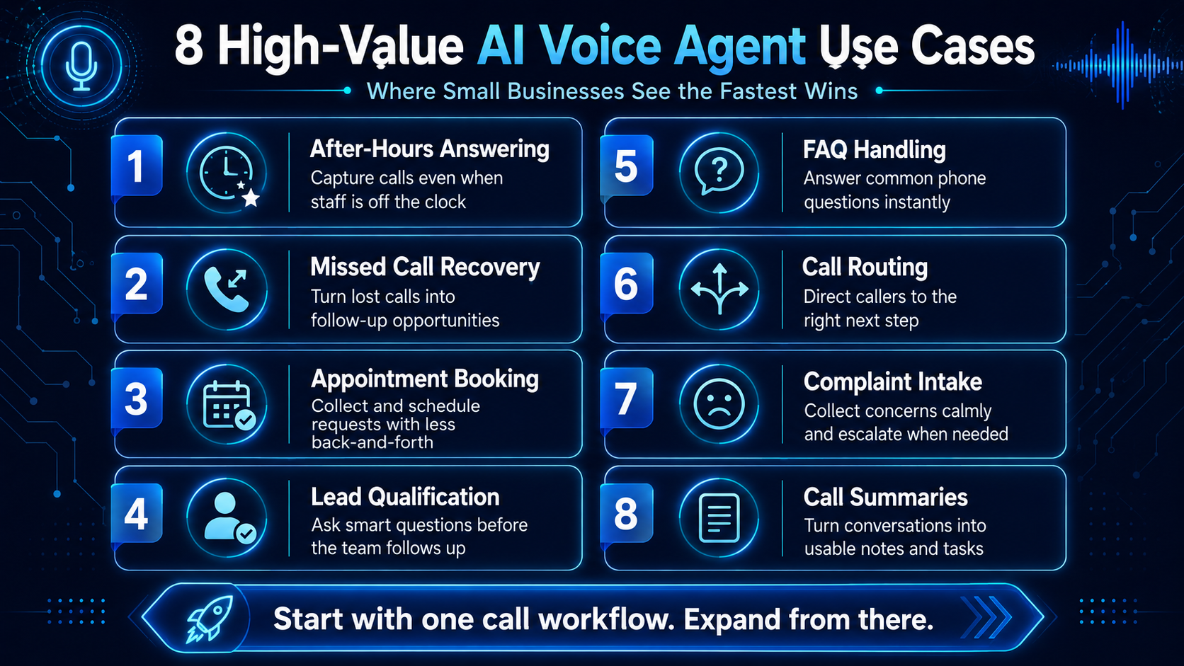 Eight high-value AI voice agent use cases for small businesses including after-hours answering, missed call recovery, appointment booking, lead qualification, FAQ handling, call routing, complaint intake, and call summaries