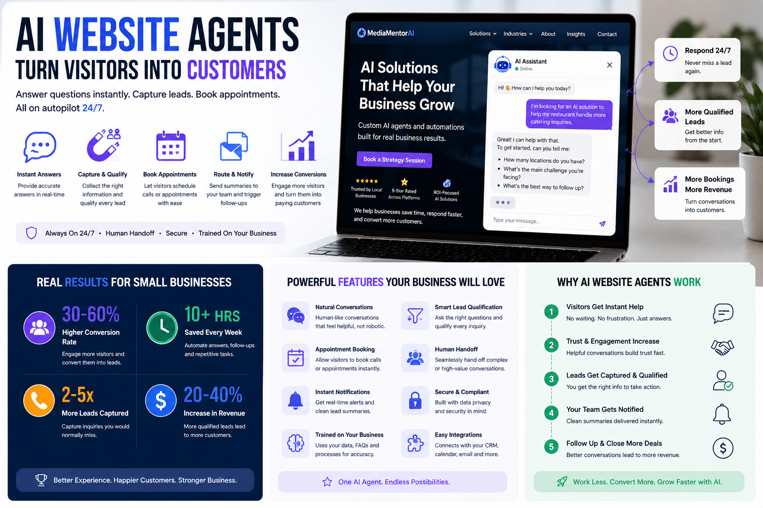 AI website agents use cases and conversion results illustration showing instant answers, lead capture, appointment booking, routing, qualified leads, and website conversion workflows