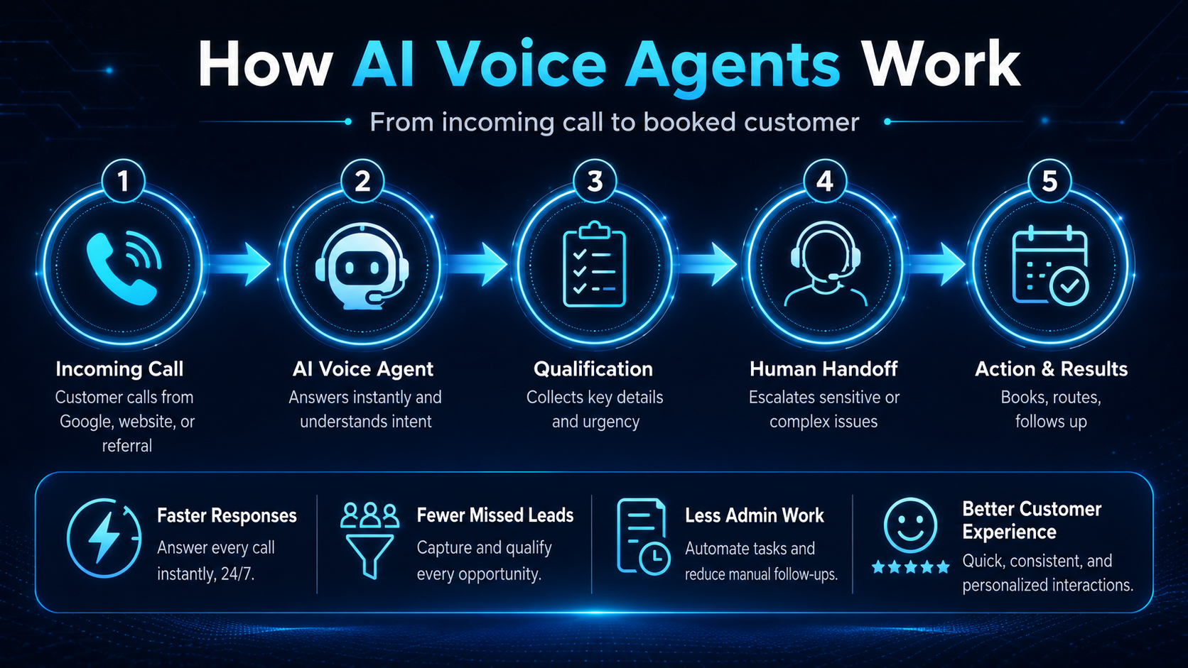 Process diagram showing how AI voice agents work from incoming call to AI qualification, human handoff, and action or results