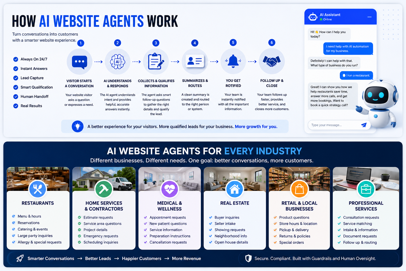 Process diagram showing how AI website agents work from visitor conversation to AI response, qualification, summary, routing, notification, and follow-up