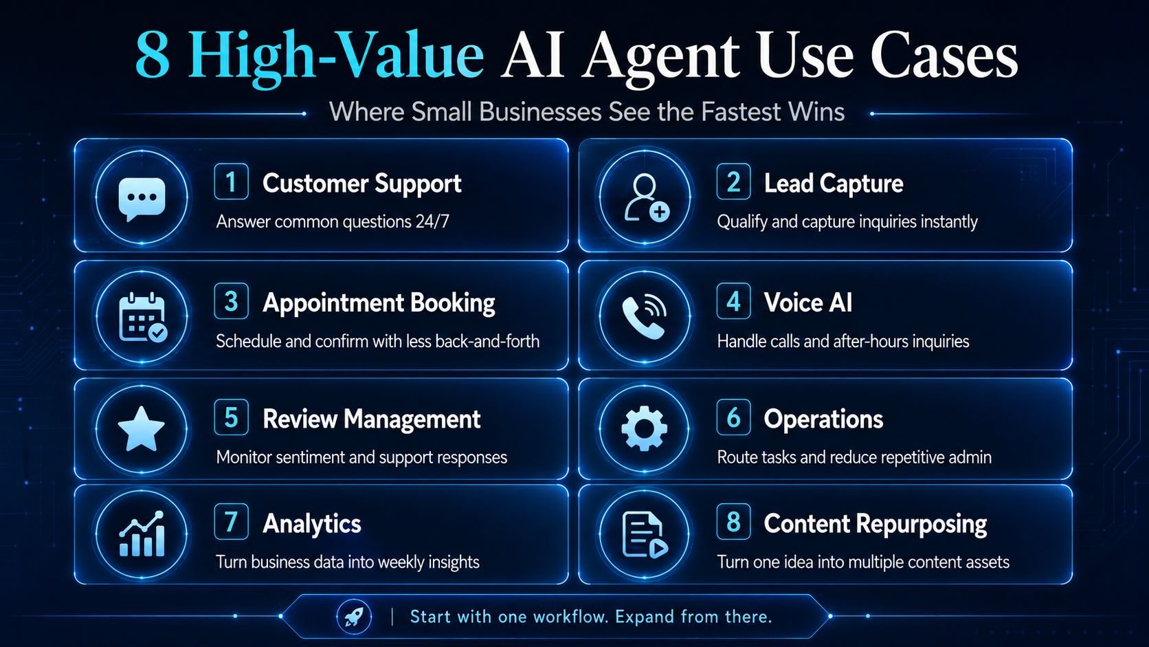 Eight high-value AI agent use cases for small businesses including customer support, lead capture, appointment booking, voice AI, review management, operations, analytics, and content repurposing