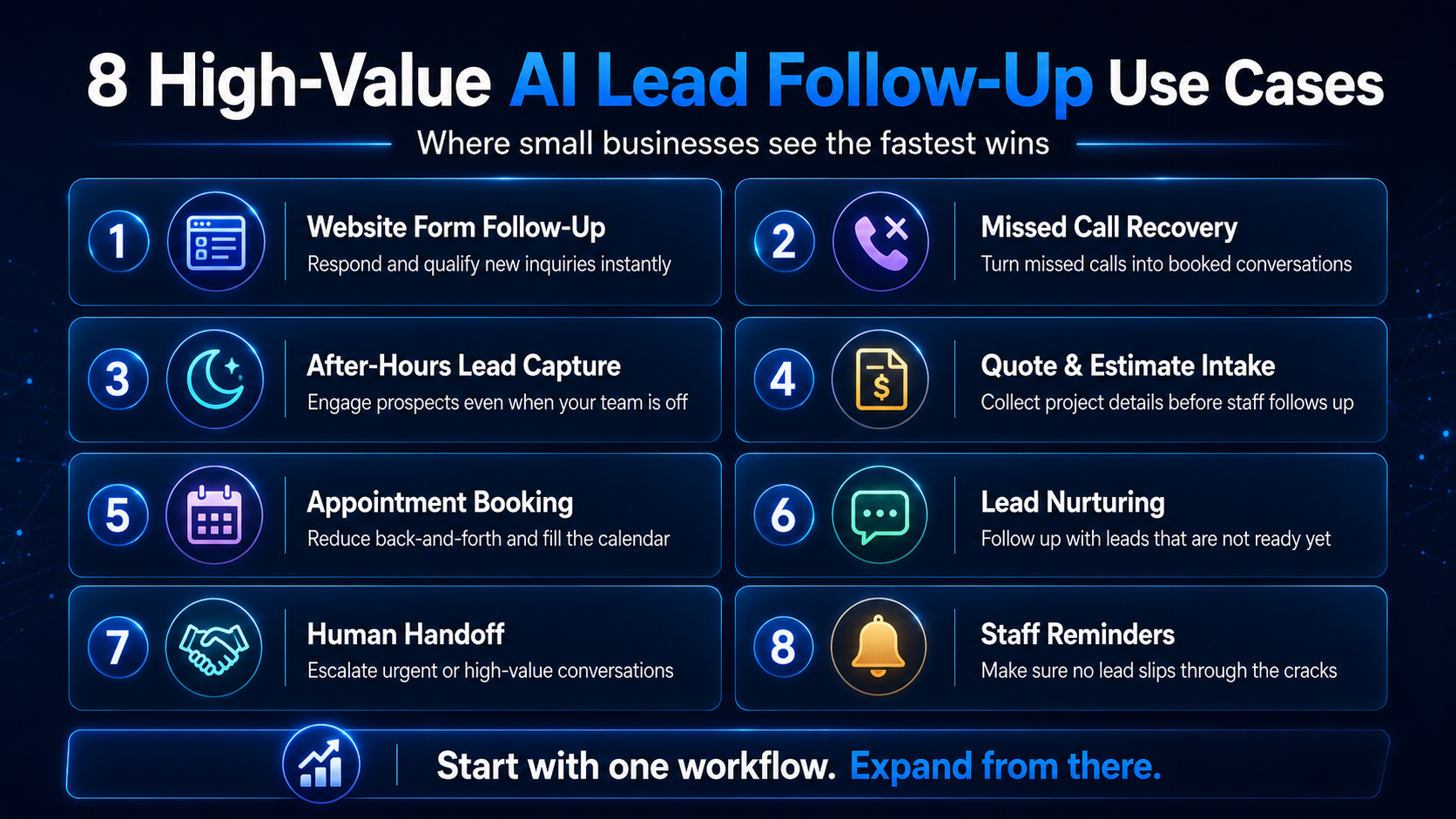 Eight high-value AI lead follow-up use cases including website form follow-up, missed call recovery, after-hours lead capture, quote intake, appointment booking, lead nurturing, human handoff, and staff reminders