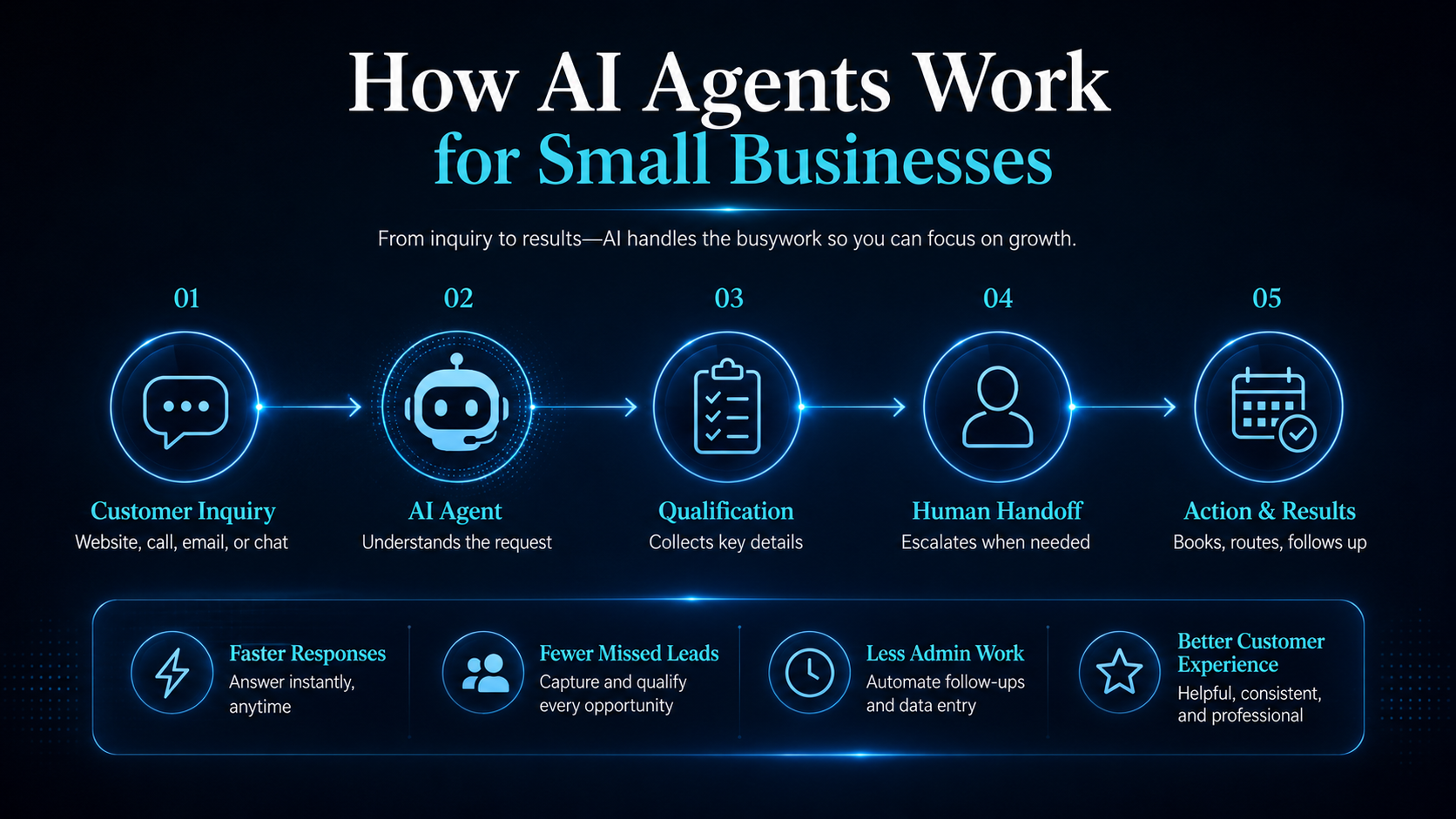 Workflow diagram showing how AI agents work for small businesses from customer inquiry to AI agent qualification, human handoff, and action results