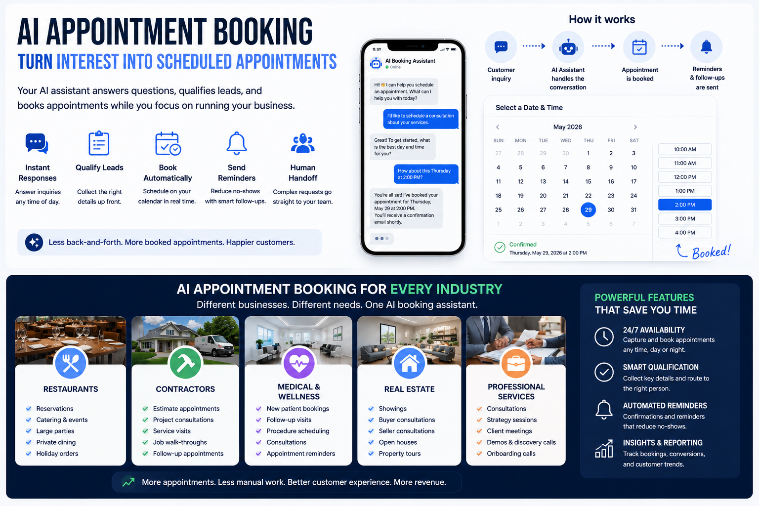 AI appointment booking workflow showing instant responses, lead qualification, automatic booking, reminders, human handoff, and industry appointment use cases