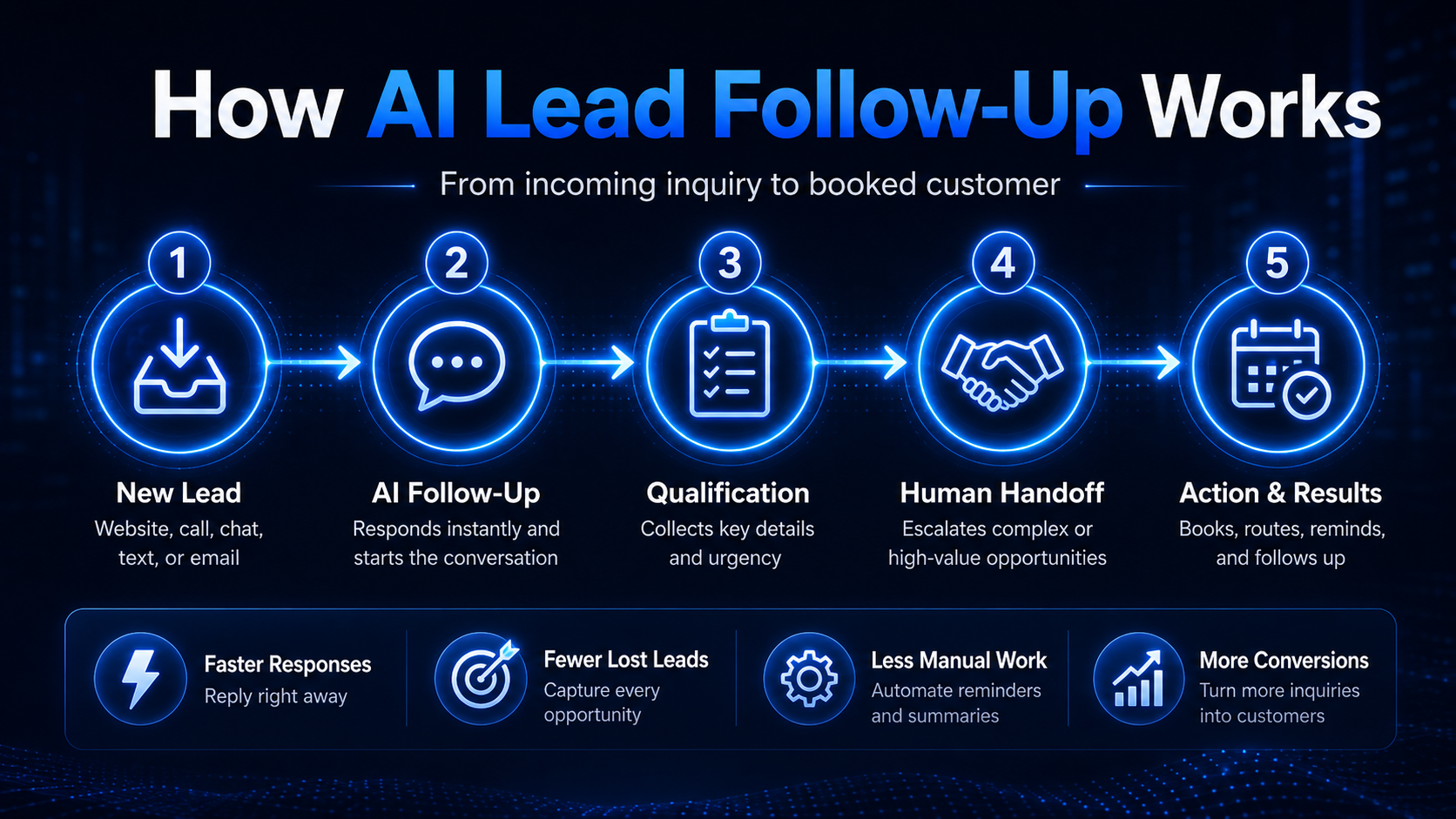 How AI lead follow-up automation works from new lead to AI follow-up, qualification, human handoff, and booked action or result